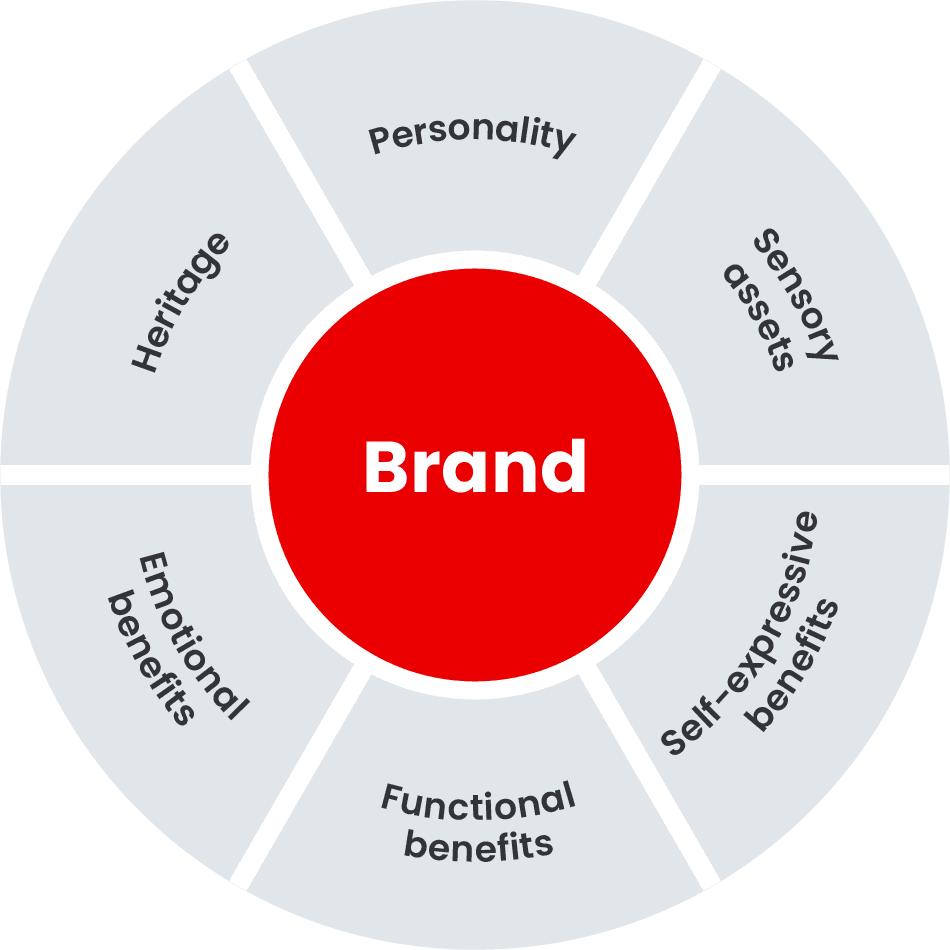 How to Build a Brand Identity